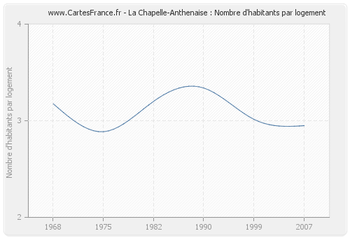 La Chapelle-Anthenaise : Nombre d'habitants par logement